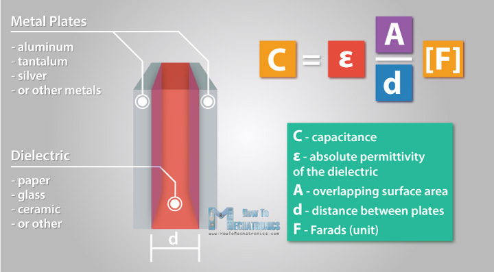 电容器结构和电容方程