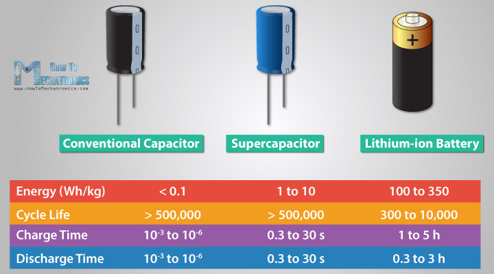 电容器VS超级电容器VS锂离子电池