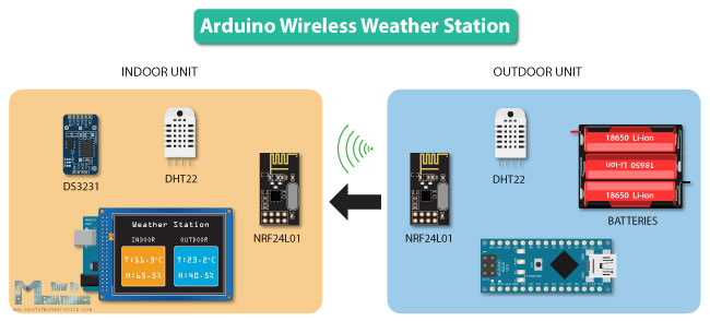 Arduino无线气象站 -  Arduino项目的想法足彩网女欧洲杯