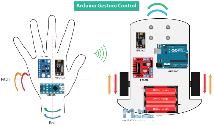 Arduino手势控制Arduino项目