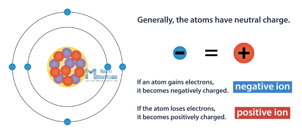 中性电荷-正负离子
