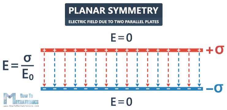 36.电焊和高斯的律 - 电场由于两个平行板 - 电场线