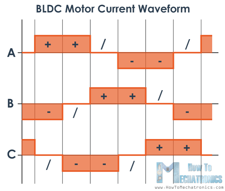 BLDC电机电流波形