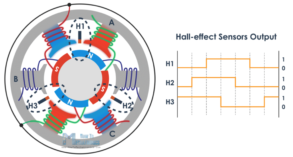 无刷电机转子位置使用霍尔效应传感器